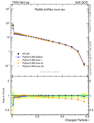 Plot of rho in 7000 GeV pp collisions