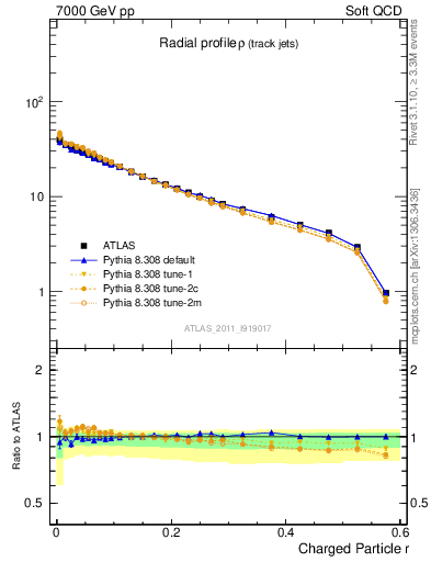 Plot of rho in 7000 GeV pp collisions