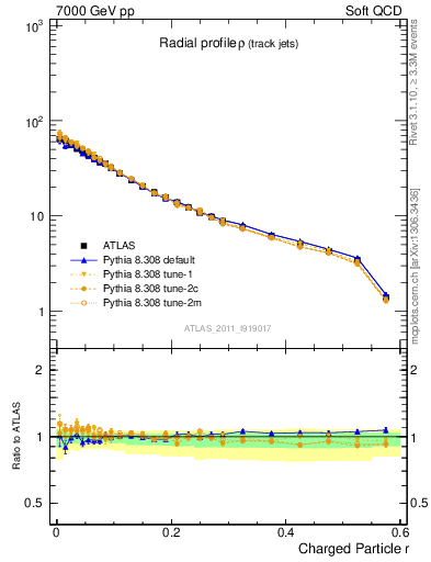 Plot of rho in 7000 GeV pp collisions