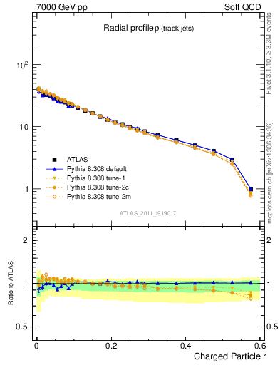 Plot of rho in 7000 GeV pp collisions