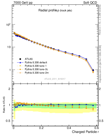 Plot of rho in 7000 GeV pp collisions