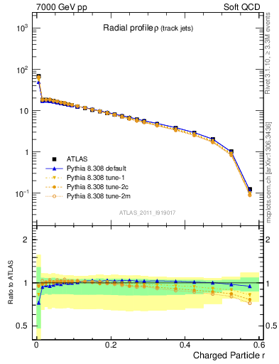 Plot of rho in 7000 GeV pp collisions