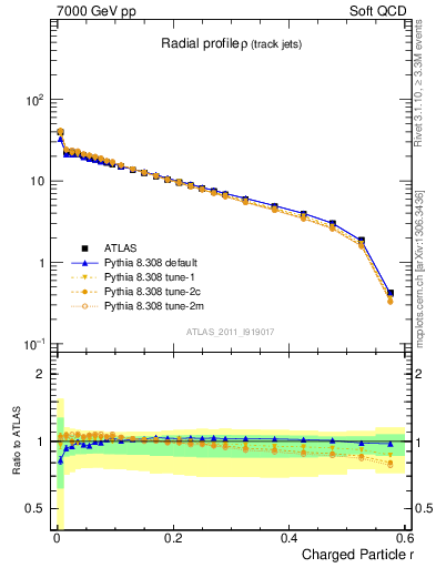 Plot of rho in 7000 GeV pp collisions