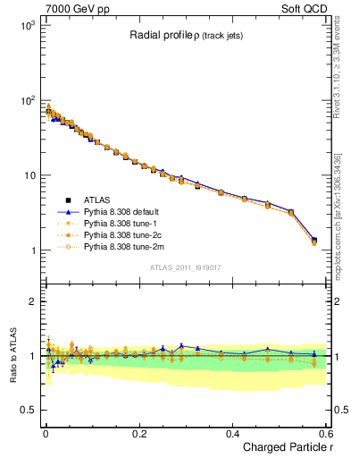 Plot of rho in 7000 GeV pp collisions