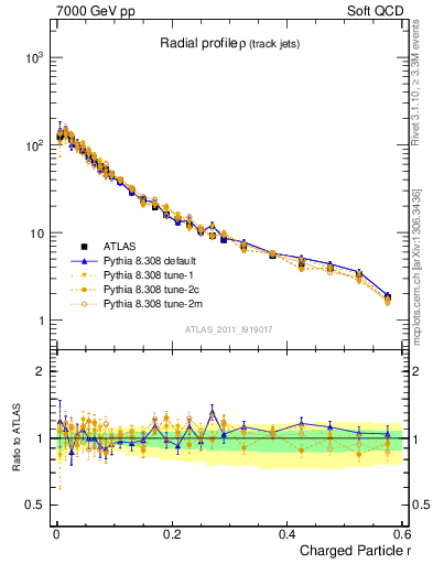 Plot of rho in 7000 GeV pp collisions