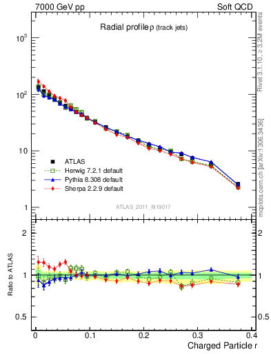 Plot of rho in 7000 GeV pp collisions