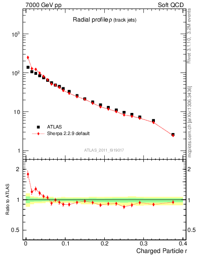 Plot of rho in 7000 GeV pp collisions