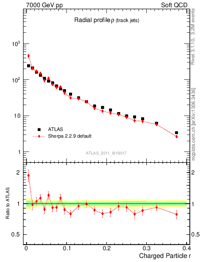 Plot of rho in 7000 GeV pp collisions