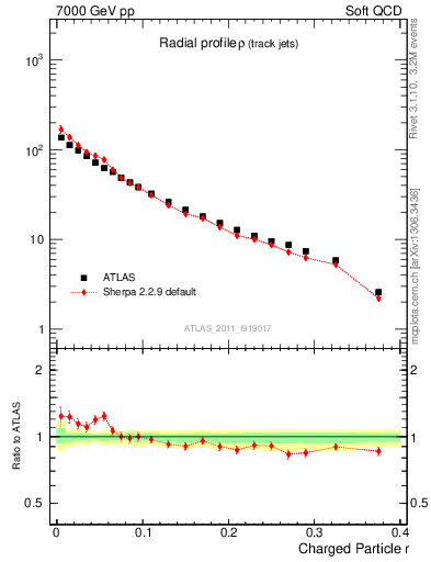 Plot of rho in 7000 GeV pp collisions