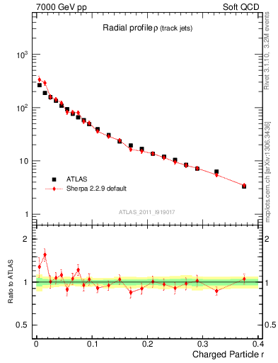 Plot of rho in 7000 GeV pp collisions