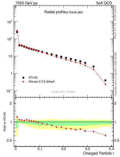 Plot of rho in 7000 GeV pp collisions