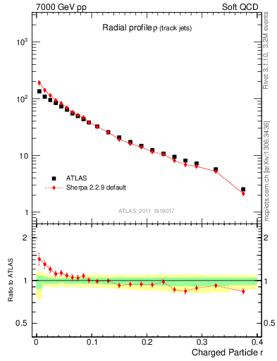 Plot of rho in 7000 GeV pp collisions