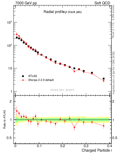 Plot of rho in 7000 GeV pp collisions