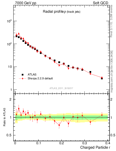 Plot of rho in 7000 GeV pp collisions