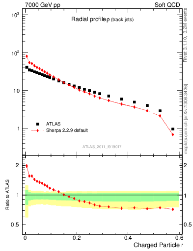 Plot of rho in 7000 GeV pp collisions