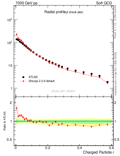 Plot of rho in 7000 GeV pp collisions