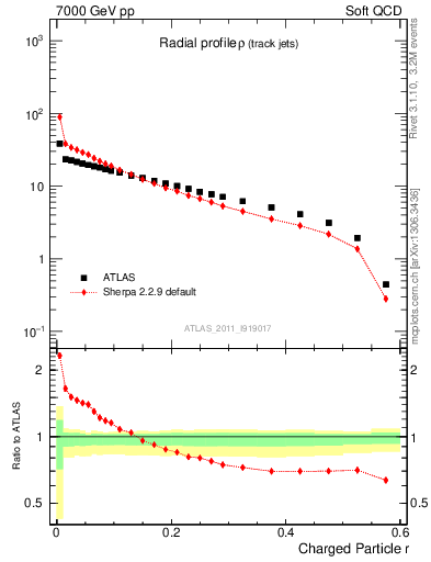 Plot of rho in 7000 GeV pp collisions