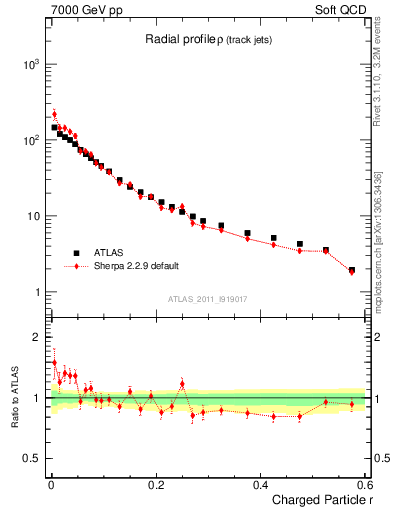 Plot of rho in 7000 GeV pp collisions