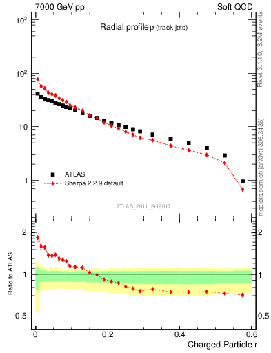 Plot of rho in 7000 GeV pp collisions