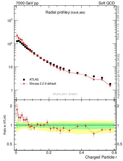 Plot of rho in 7000 GeV pp collisions