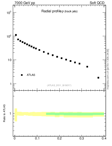 Plot of rho in 7000 GeV pp collisions