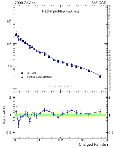 Plot of rho in 7000 GeV pp collisions