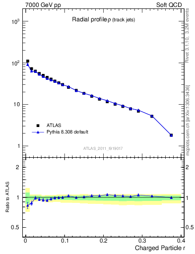 Plot of rho in 7000 GeV pp collisions