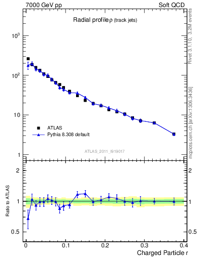 Plot of rho in 7000 GeV pp collisions