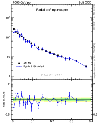 Plot of rho in 7000 GeV pp collisions