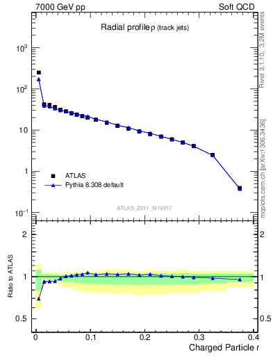 Plot of rho in 7000 GeV pp collisions