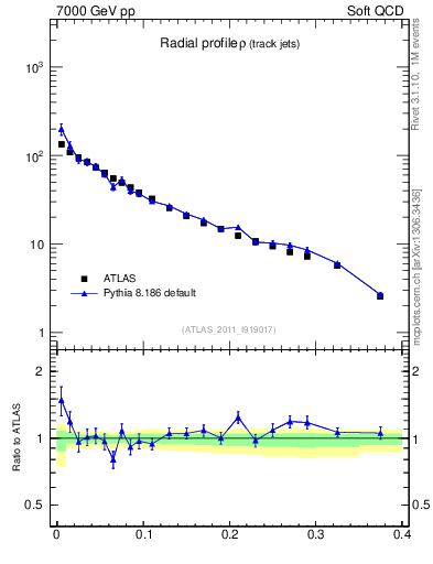 Plot of rho in 7000 GeV pp collisions