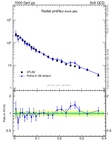 Plot of rho in 7000 GeV pp collisions