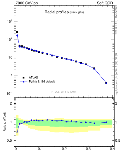 Plot of rho in 7000 GeV pp collisions
