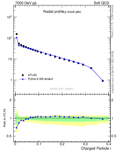 Plot of rho in 7000 GeV pp collisions