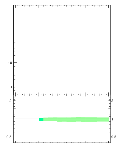 Plot of rho in 7000 GeV pp collisions