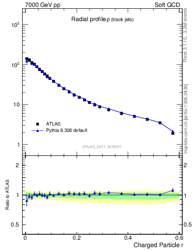 Plot of rho in 7000 GeV pp collisions