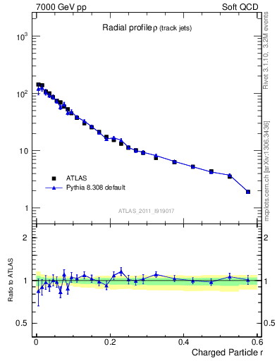 Plot of rho in 7000 GeV pp collisions