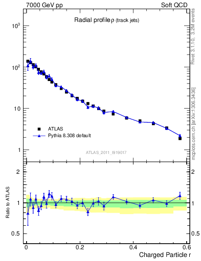 Plot of rho in 7000 GeV pp collisions