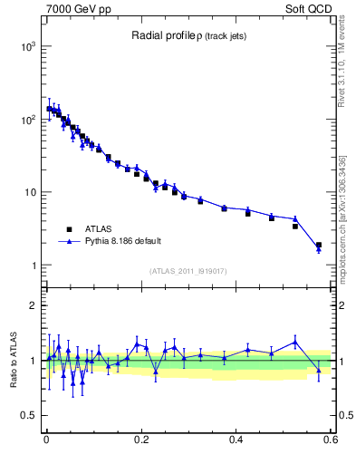 Plot of rho in 7000 GeV pp collisions