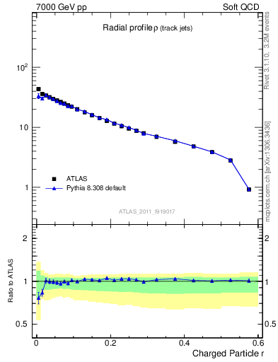 Plot of rho in 7000 GeV pp collisions