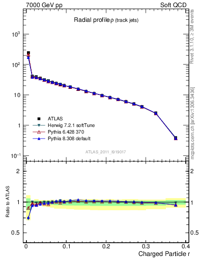 Plot of rho in 7000 GeV pp collisions