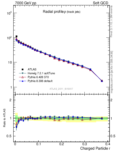 Plot of rho in 7000 GeV pp collisions