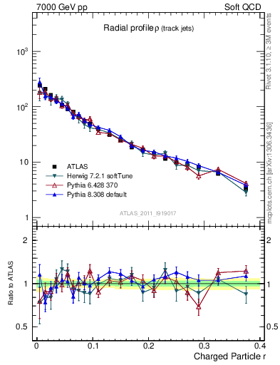 Plot of rho in 7000 GeV pp collisions