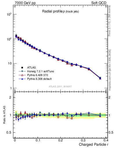 Plot of rho in 7000 GeV pp collisions