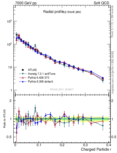 Plot of rho in 7000 GeV pp collisions