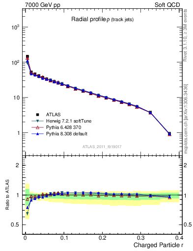 Plot of rho in 7000 GeV pp collisions