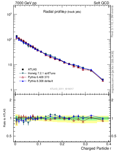 Plot of rho in 7000 GeV pp collisions