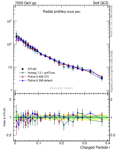 Plot of rho in 7000 GeV pp collisions