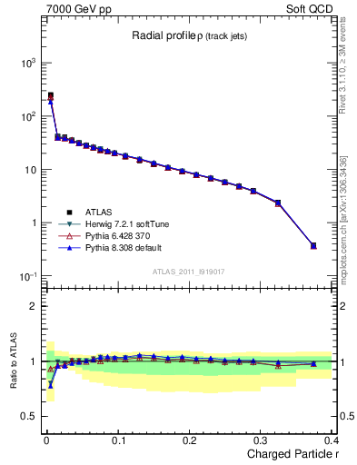 Plot of rho in 7000 GeV pp collisions