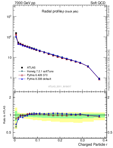 Plot of rho in 7000 GeV pp collisions